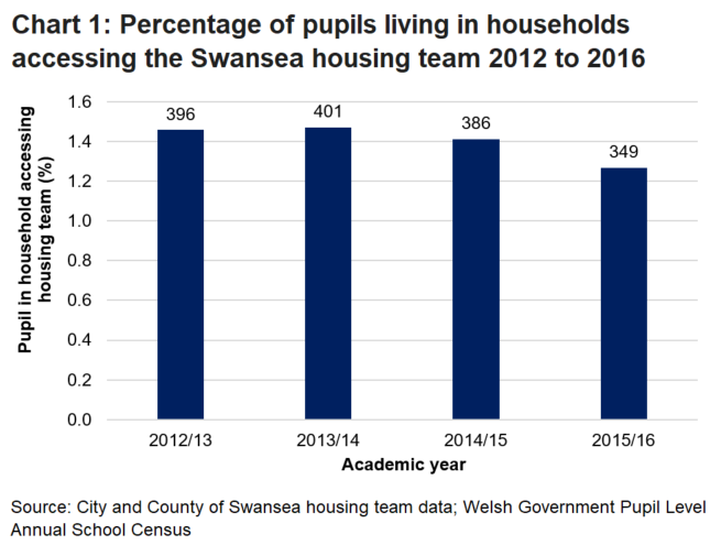The percentage of pupils in households accessing the Swansea housing team is over 1% for all academic years from 2012-2016. The rates decrease from 401 pupils during 2012-2014 to 349 pupils during 2015-2016.
