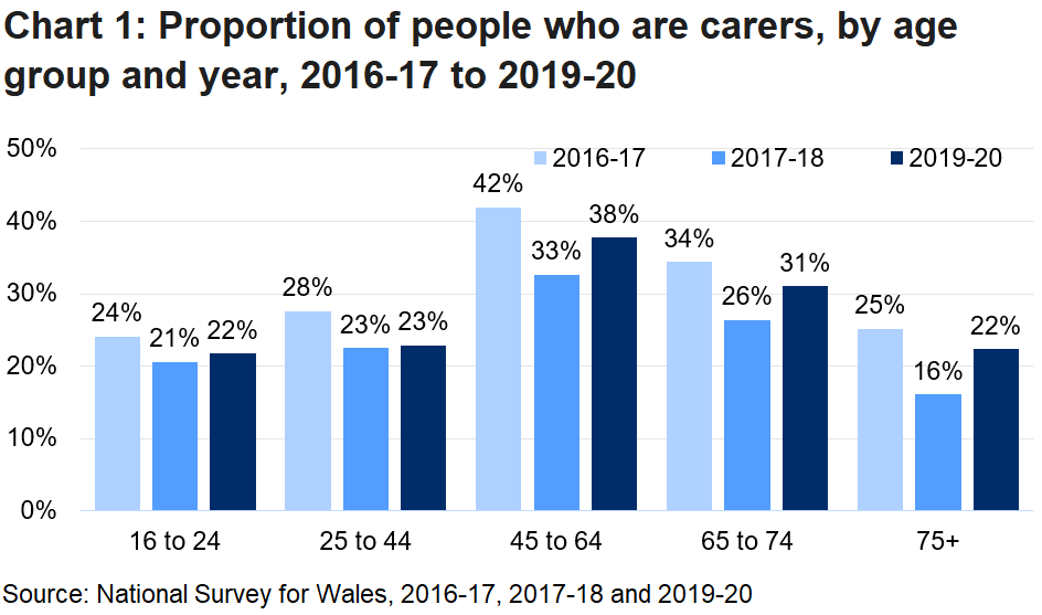Chart 1 shows that for all three years the highest proportion of people who were carers was in the 45 to 64 age group.
