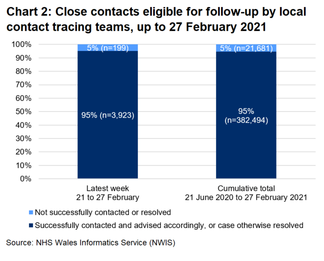 The chart shows that, over the latest week, 95% of close contacts eligible for follow-up were successfully contacted and advised and 5% were not. In total, since 21 June, 95% were successfully contacted and advised and 5% were not.