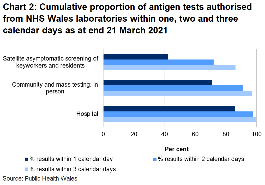 Chart on the proportion of tests authorised from NHS Wales laboratories within one, two and three days as at end 21 March 2021. To date, 70.9% of mass and community in person tests, 42.2% of satellite tests and 86.1% of hospital tests were authorised within one day.