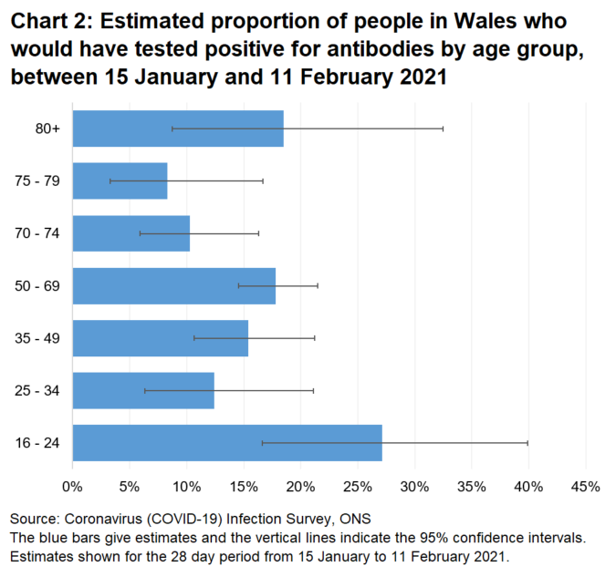 Chart showing the estimated proportion of people in Wales who would have tested positive for antibodies by age group, between 15 January and 11 February 2021.