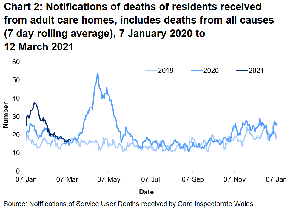 CIW have been notified of 8274 deaths in adult care homes residents since the 1 March 2020. This covers deaths from all causes, not just COVID-19. This is 33% higher than the number of deaths reported for the same time period last year, and 41% higher than for the same period in 2018.