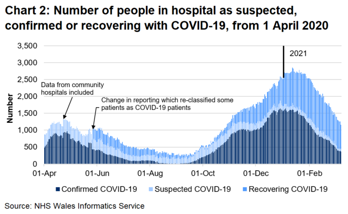 Chart 2 shows that after a steady decrease in the number of people in hospital with COVID-19 from April 2020, the number has generally increased since September 2020 to its highest level on the 12 January 2021 before decreasing again. 