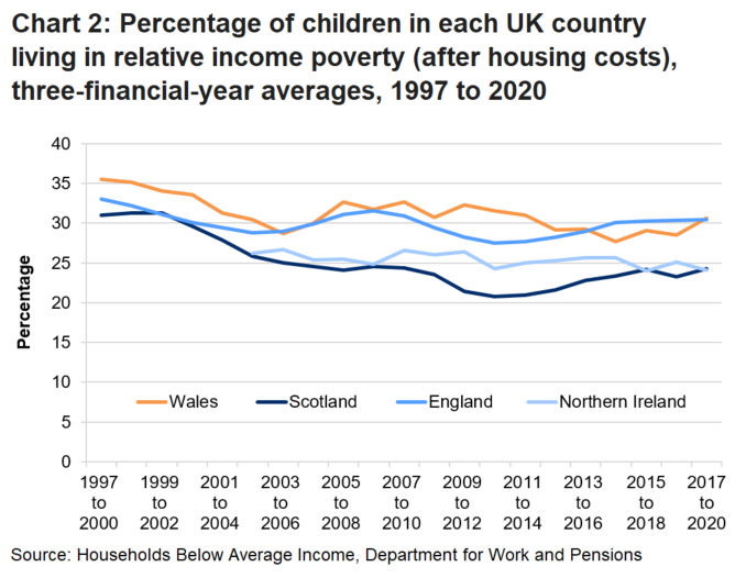 Chart 2 shows the percentage of children in Wales, Scotland, England and Northern Ireland living in relative income poverty since the 3 year period 1997 to 2000.