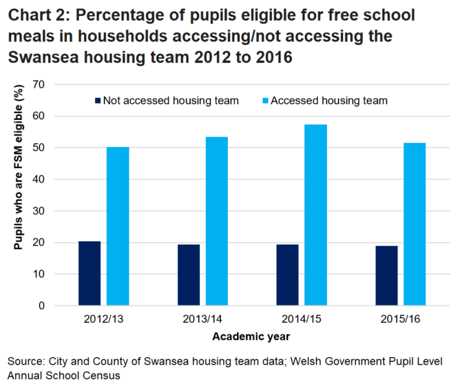 There is a greater proportion of pupils eligible for free school meals that were in households that accessed the housing team during academic years from 2012-2016 (between 50-60%).  The percentage for pupils in households that did not access the housing team was roughly 20% across all years.