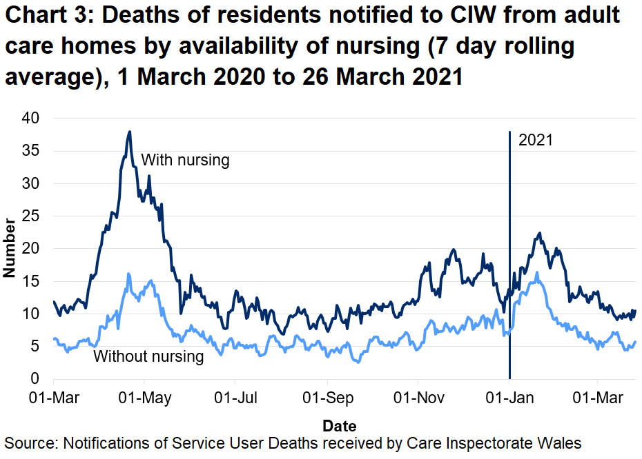 67% of deaths in adult care homes were located in care homes with nursing. 33% of deahs were located in care homes without nursing.
