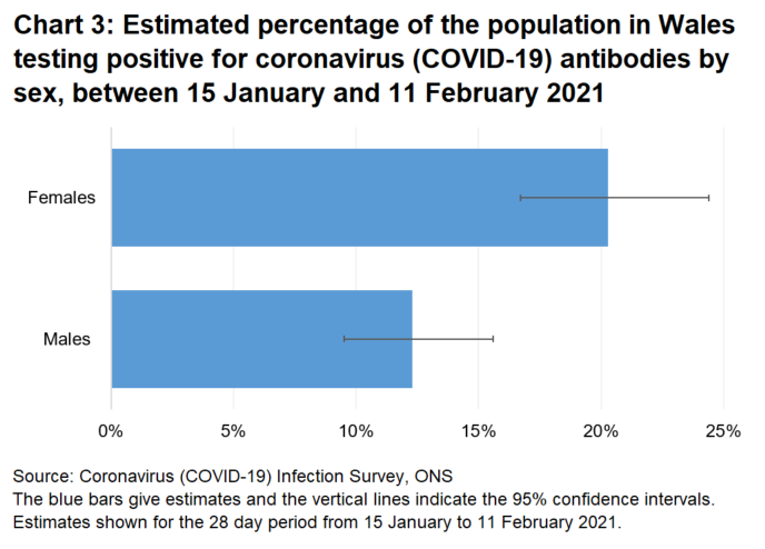 Chart showing the estimated percentage of the population in Wales testing positive for coronavirus (COVID-19) antibodies by sex, between 15 January and 11 February 2021.