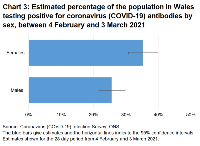 Chart shows that around 35% of females and 25% of males tested positive for COVID-19 antibodies between 4 February and 3 March 2021.