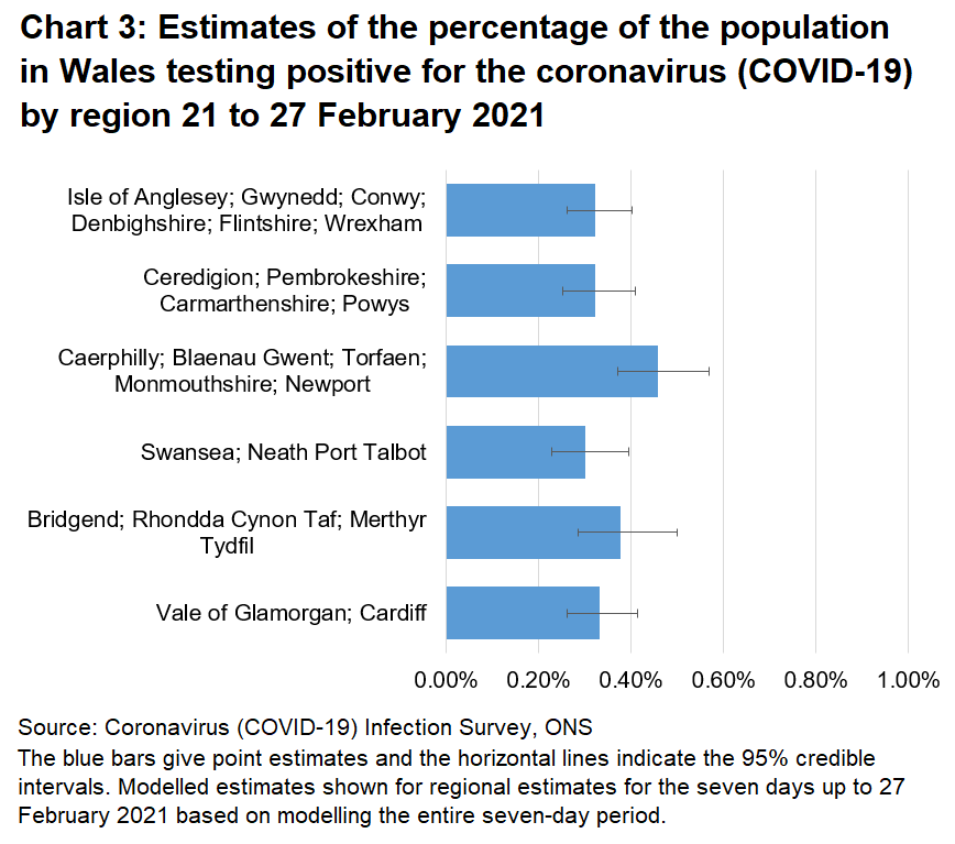 Chart showing estimates of the percentage of the population in Wales testing positive for the coronavirus (COVID-19) by region 21 to 27 February 2021.