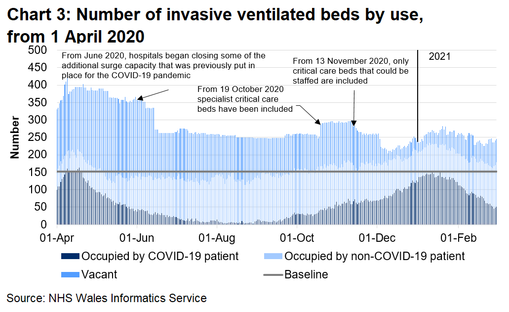 Chart 3 shows that after a steady decrease in the number of invasive ventilated beds occupied with a COVID-19 patient from the peak in April 2020, there has been an increase since September 2020 with the number of occupied beds reaching a similar level in January 2021 to the peak in April 2020 before decreasing again.