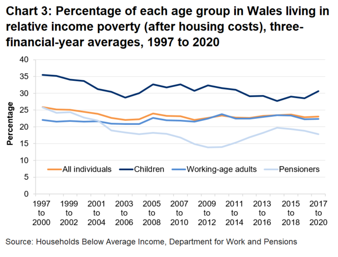 Chart 3 shows the percentage of all individuals, Children, working-age adults and pensioners in Wales living in relative income poverty since the period 1997 to 2000.