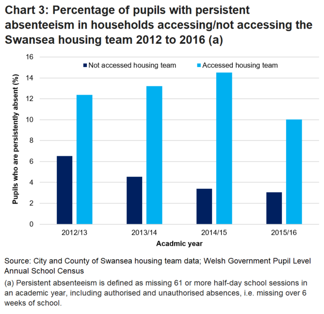 More pupils who were persistently absent from school were in households that accessed the housing team, (from 10% to roughly 14%) compared to those who had not. The percentage that had not accessed the housing team has decreased each year.
