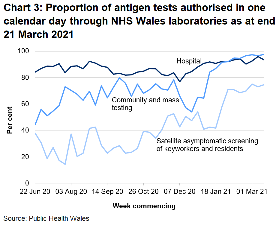 Chart on the proportion of antigen tests authorised in one calendar day through NHS Wales labs from 22 June 2020. In the latest week the proportion of tests authorised in one calendar day through NHS Wales laboratories has decreased for hospital tests, increased for community and mass testing and increased for satellite asymptomatic screening.