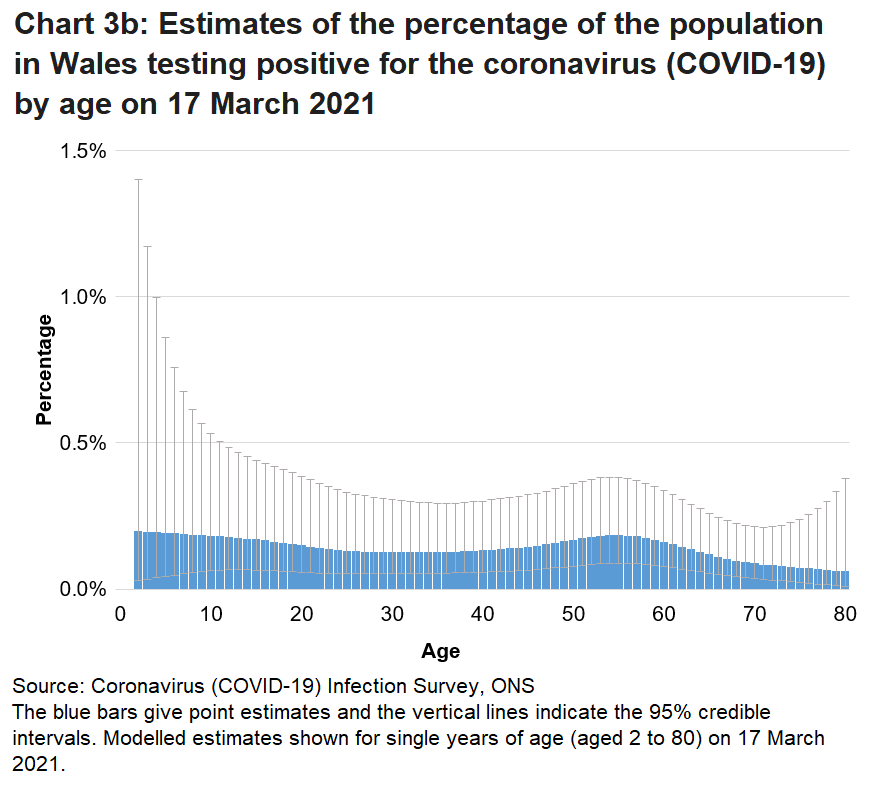Chart showing the official estimates for the percentage of people testing positive for COVID-19 by single year of age on 17 March 2021. Rates of positive cases vary by age.