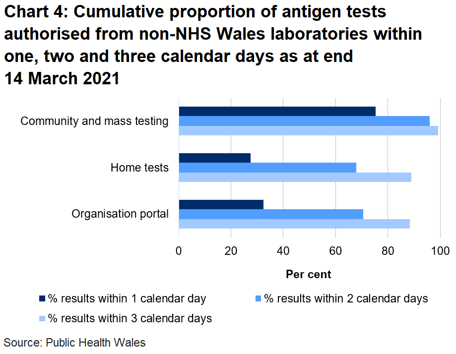 Chart on the proportion of tests authorised from non-NHS Wales laboratories within one, two and three days as at end 14 March 2021. 32.5% of organisation portal tests were returned within one day, 27.5% of home tests were returned in one day and 75.3% of community tests were returned in one day.