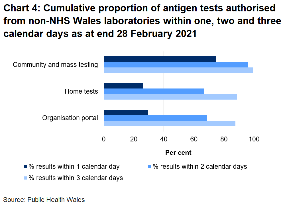 Chart on the proportion of tests authorised from non-NHS Wales laboratories within one, two and three days as at end 28 February 2021. 29.4% of organisation portal tests were returned within one day, 26.2% of home tests were returned in one day and 74.5% of community tests were returned in one day.