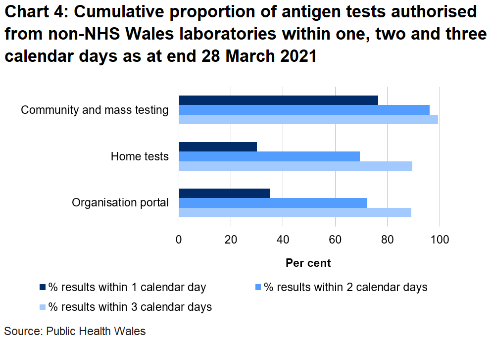 Chart on the proportion of tests authorised from non-NHS Wales laboratories within one, two and three days as at end 28 March 2021. 35.1% of organisation portal tests were returned within one day, 29.9% of home tests were returned in one day and 76.4% of community tests were returned in one day.