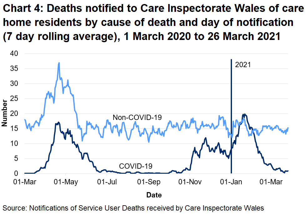 CIW has been notified of 1920 care home resident deaths with suspected or confirmed COVID-19. This makes up 23% of all reported deaths. 1407 of these were reported as confirmed COVID-19 and 513 suspected COVID-19. The first suspected COVID-19 death notified to CIW was on the 16th March, which occurred in a hospital setting.