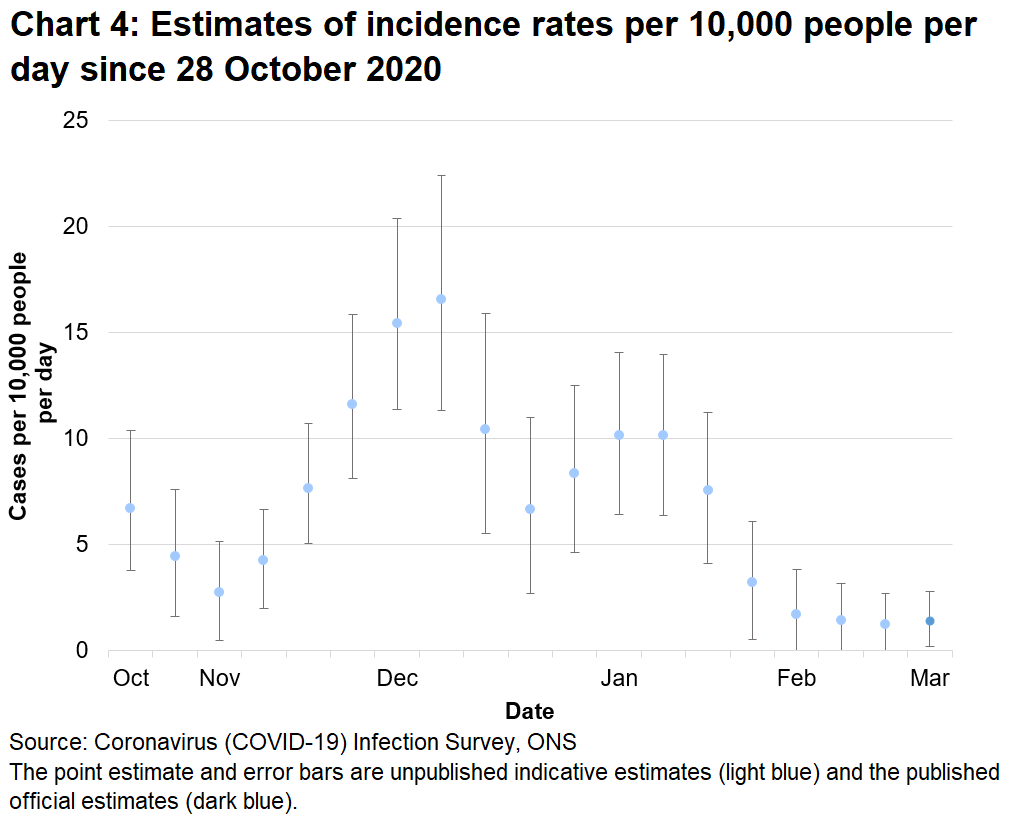 Chart showing indicative and official estimates for the incidence rate per 10,000 people per day in Wales since 28 October 2020. The positivity rate has decreased recently.