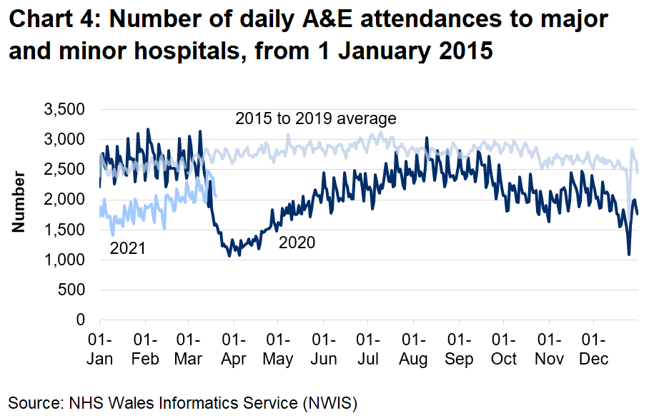 Chart 4 shows that A&E attendances fell sharply from mid-March 2020 to around half the previous number and increased gradually from April 2020 to August 2020 to near pre-pandemic levels, however, in September 2020 attendances decreased and have since remained below pre-pandemic levels.