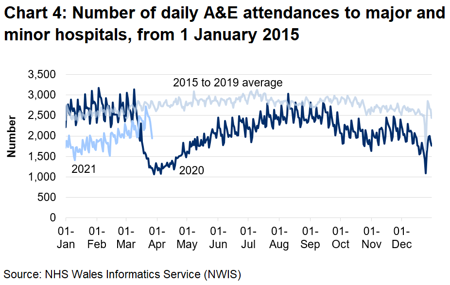 Chart 4 shows that A&E attendances fell sharply from mid-March 2020 to around half the previous number and increased gradually from April 2020 to August 2020 to near pre-pandemic levels, however, in September 2020 attendances decreased and have since remained below pre-pandemic levels.