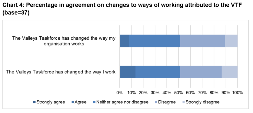 Chart 4: Percentage in agreement on changes to ways of working attributed to the VTF 