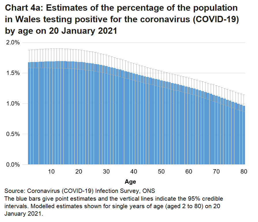 Chart showing the modelled estimates for the percentage of people testing positive for COVID-19 by single year of age on 20 January 2021. Rates of positive cases vary by age.