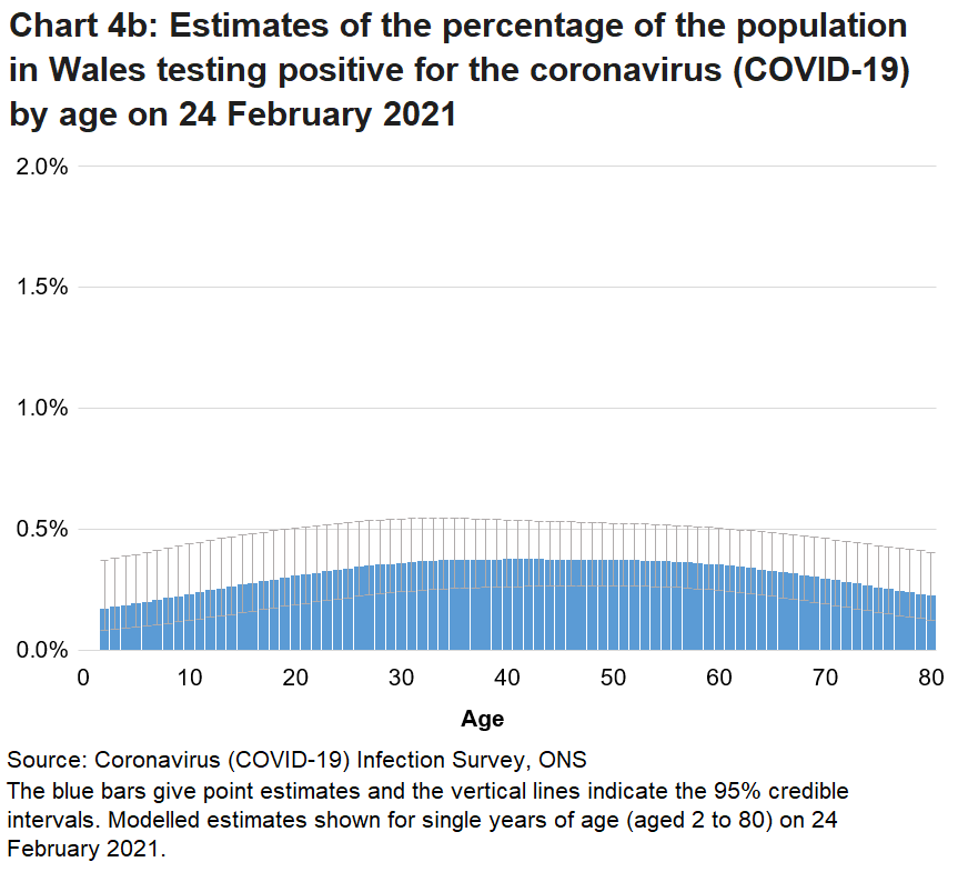 Chart showing the official estimates for the percentage of people testing positive for COVID-19 by single year of age on 24 February 2021. Rates of positive cases vary by age.