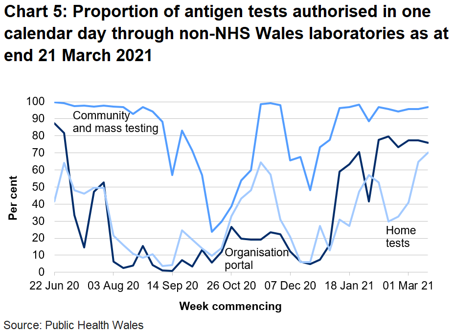Chart on the proportion of antigen tests authorised in one calendar day through non-NHS Wales labs from 22 June 2020. In the latest week the proportion of tests authorised in one calendar day through non-NHS Wales laboratories has decreased for the organisational portal, increased for home tests and increased for community tests.