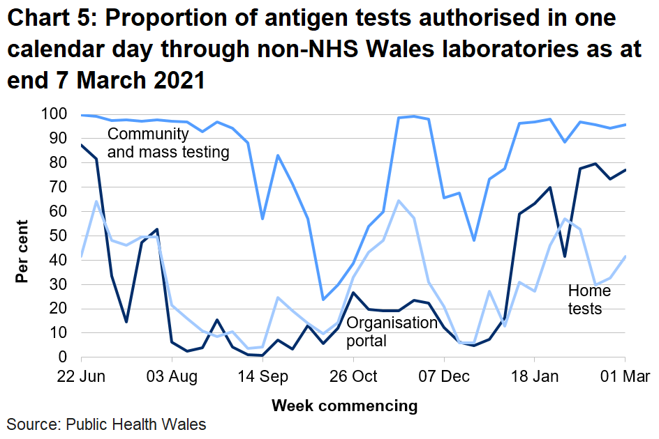 Chart on the proportion of antigen tests authorised in one calendar day through non-NHS Wales labs from 22 June 2020. In the latest week the proportion of tests authorised in one calendar day through non-NHS Wales laboratories has increased for the organisational portal, increased for home tests and increased for community tests.
