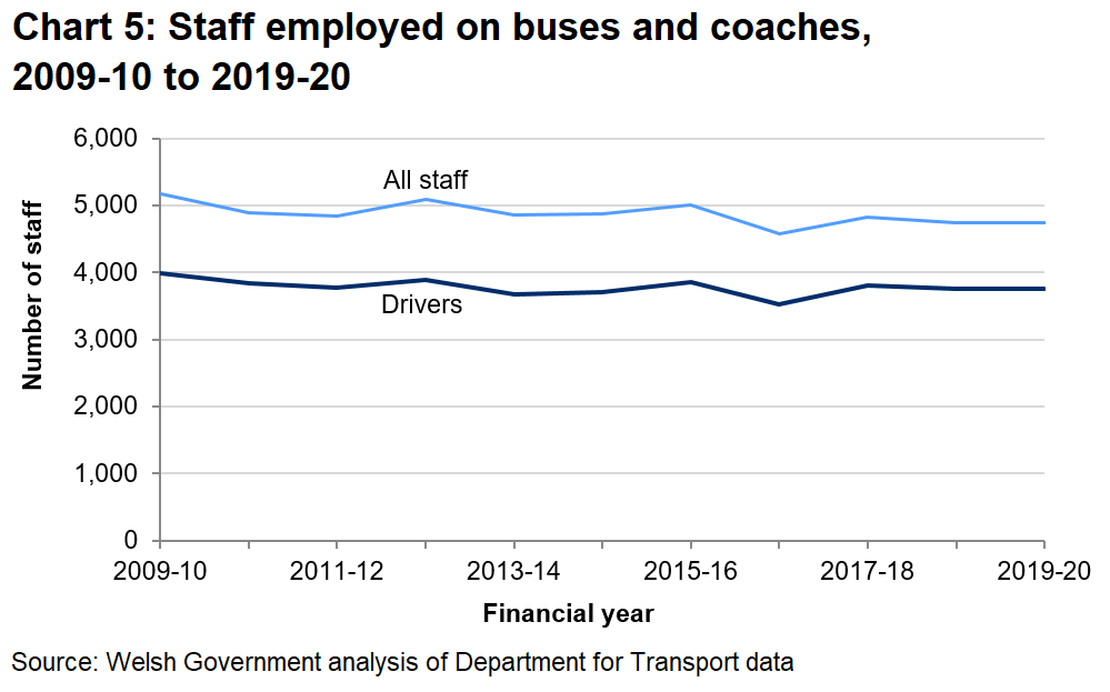 Chart 5 shows that there has been a 0.1% decrease in the number of drivers employed in the latest year when compared with 2018-19.
