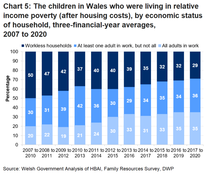 Chart 5 shows that since 2007 an increasingly higher share of children in poverty live in working households compared to workless households.