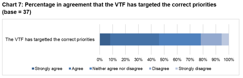 Chart 7: Percentage in agreement that the VTF has targeted the correct priorities 