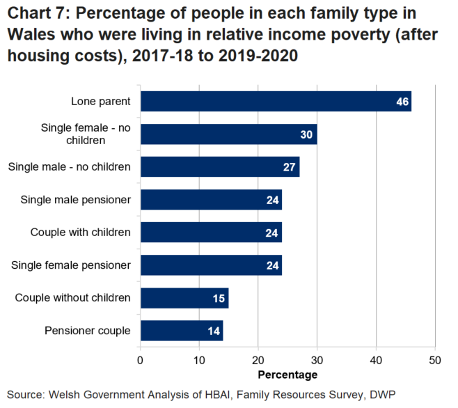Chart 7 is a bar chart showing that people living in lone parents families are more at risk of poverty than people living in other family types.