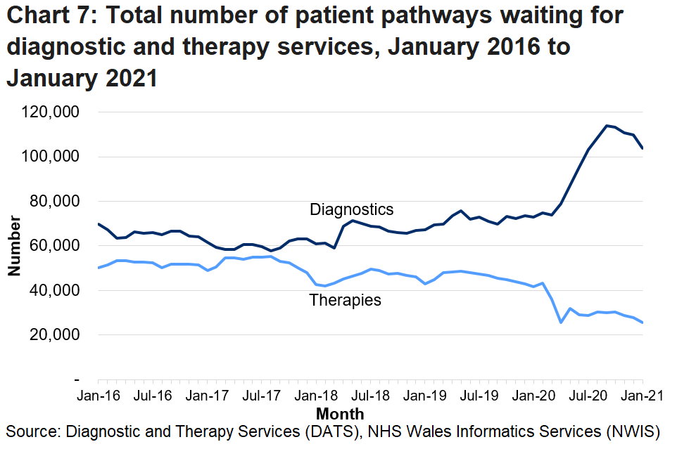 The increase in patients waiting from March 2020 for diagnostic services is due to the coronavirus pandemic. The decrease in the number of people waiting for therapy services in March 2020 is mainly due to fewer patients accessing these services.