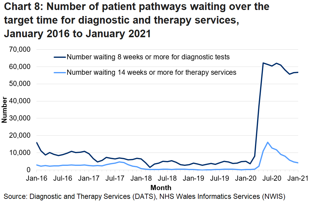 The increase in the number of patients waiting over the target time from March 2020 is due to the coronavirus pandemic.