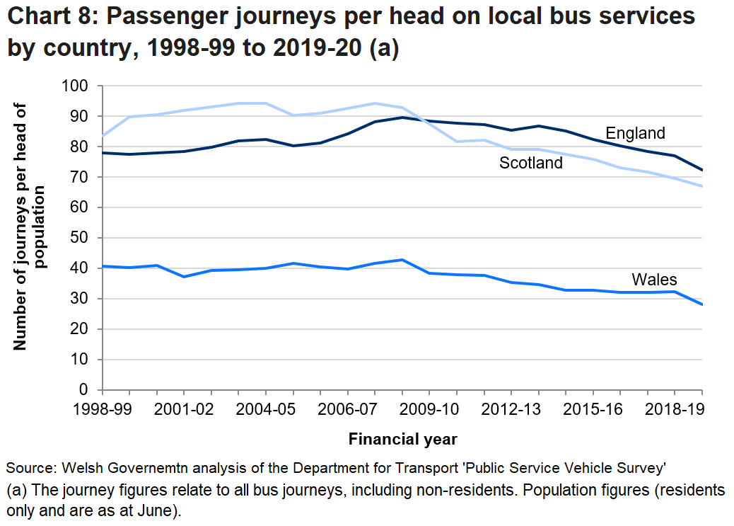 Chart 8 shows the number of passenger journeys per head of population has been decreasing across Great Britain since 2008-09, in 2019-20, Wales recorded a 12.2% decrease in 2019-20 compared with the previous year.