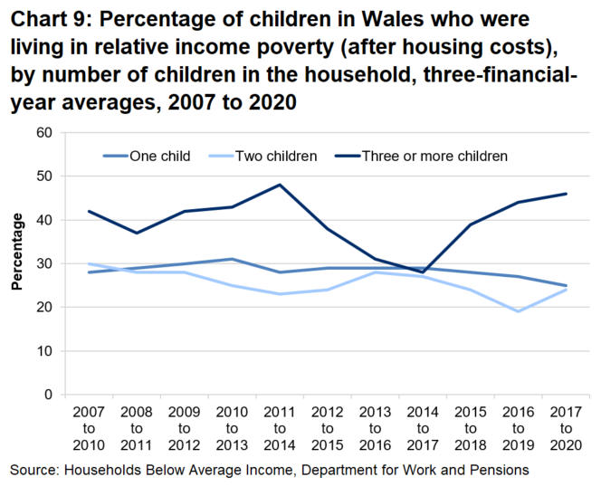 Chart 9 shows the Percentage of children in Wales who were living in relative income poverty (after housing costs), by number of children in the household since the 3 year period 2007 to 2010.