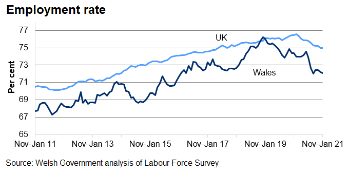 The employment rate in the UK is generally higher than in Wales over the last 10 years.