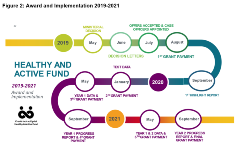 A monthly timeline from May 2019 to September 2021 identifying chronological milestones of the award and implementation process.