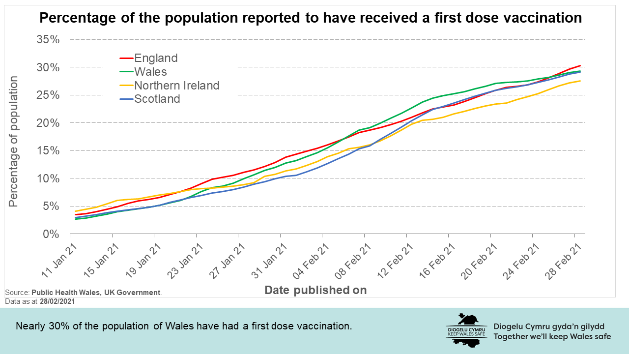 Nearly 30% of the population of Wales have had a first dose vaccination.