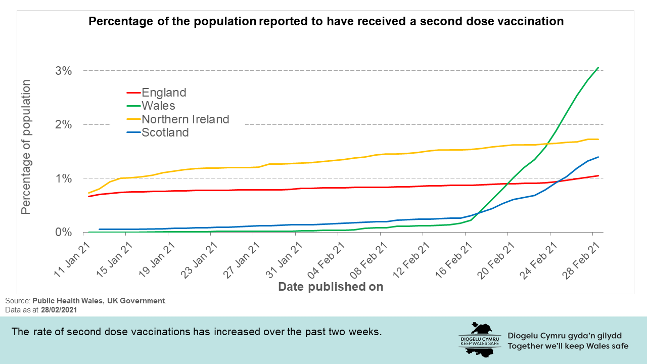 The rate of second dose vaccinations has increased over the past two weeks.