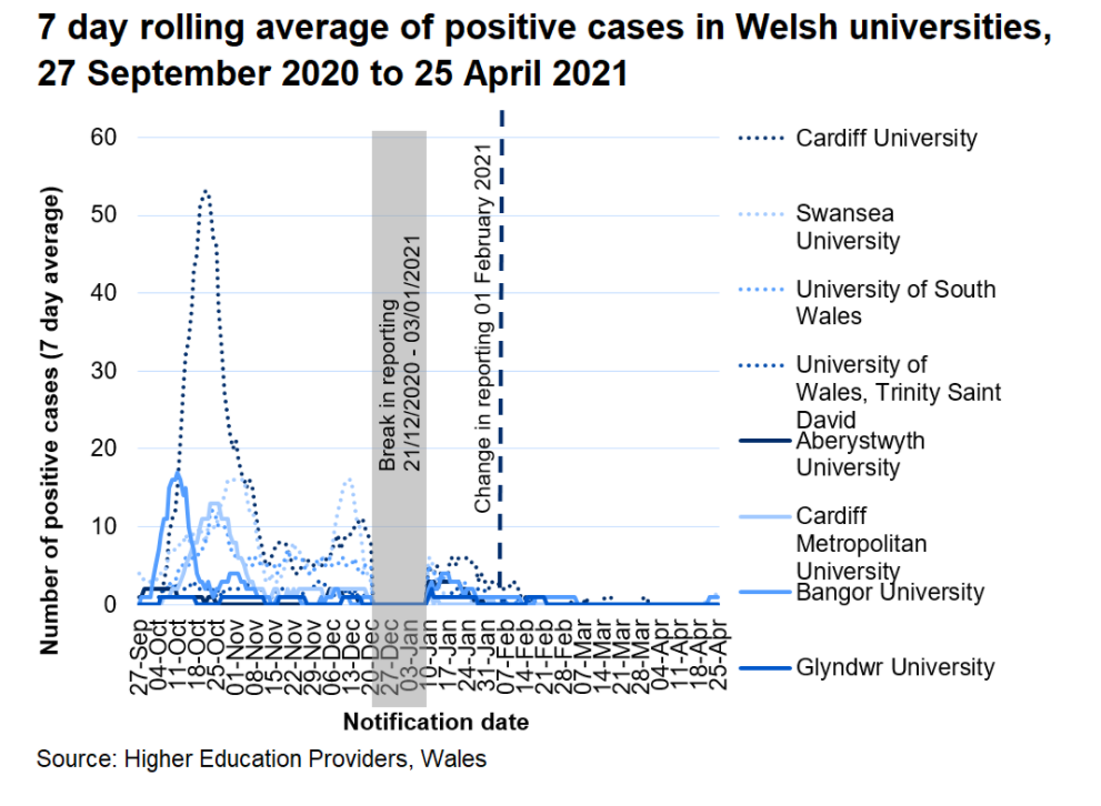 7 day rolling average of positive cases in Welsh universities 27 September 2020 to 4 April 2021