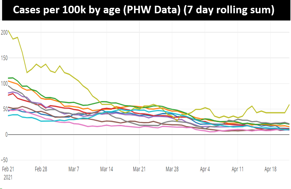 Cases per 100k by age 7 day rolling sum (PHW data)