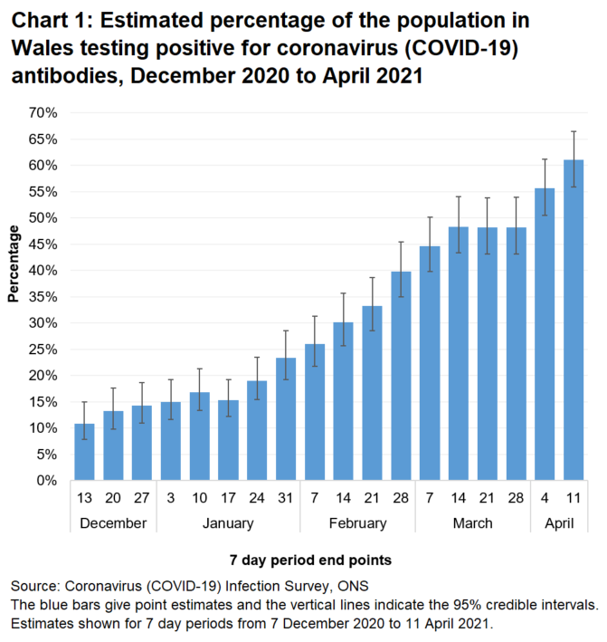Chart shows that the number of people testing positive for COVID-19 antibodies have increased again recently, after levelling off in March 2021.