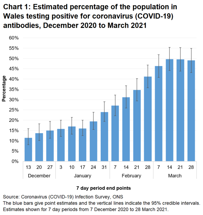 Chart shows that the number of people testing positive for COVID-19 antibodies have risen sharply since 7 December 2020, but have levelled off recently.