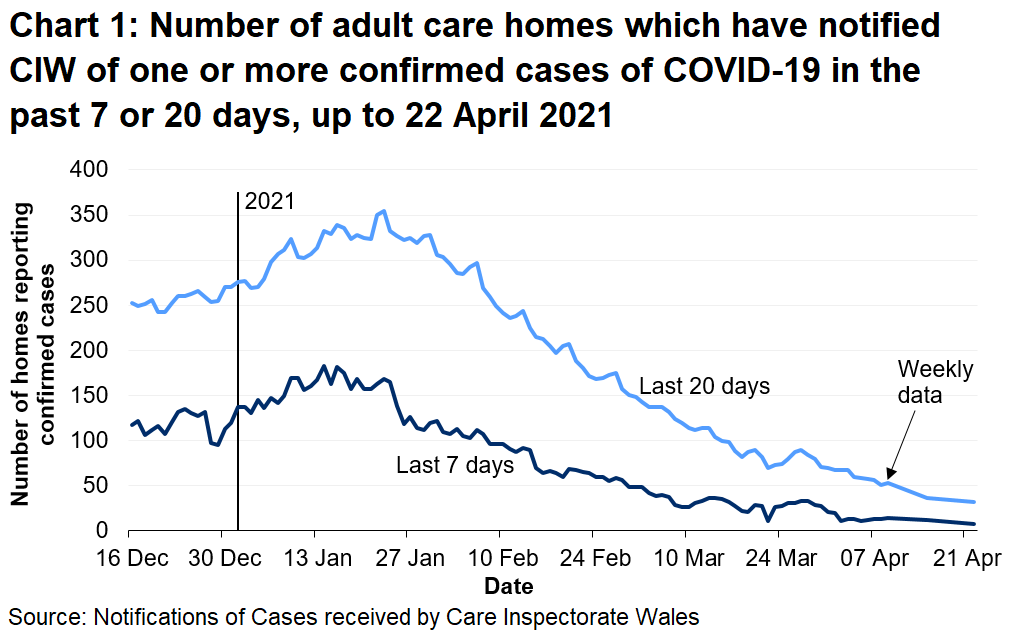 Chart 1 shows the number of Adult care homes that have notified CIW of a confirmed COVID-19 case in the last 7 days and 20 days on 22 April 2021. 7 Adult care homes have notified in the last 7 days and 32 have notified in the last 20 days. The charts shows a continual decline in the number of homes reporting confirmed cases.
