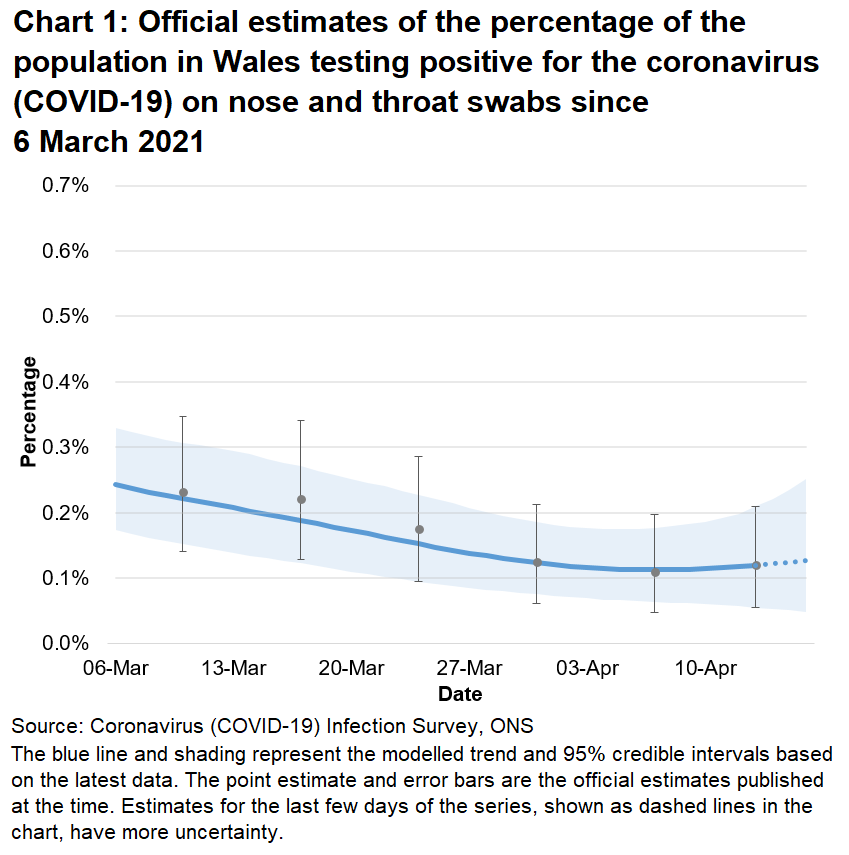 Chart showing the official estimates for the percentage of people testing positive through nose and throat swabs from 6 March to 16 April 2021. The positivity rate has levelled off in the most recent week.