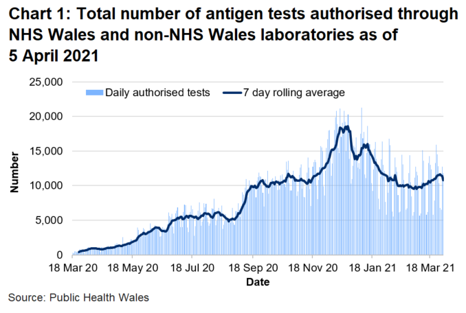 There has been an overall decrease in the number of tests authorised since mid-January 2021, with the rolling average now at a similar level to mid November 2020.