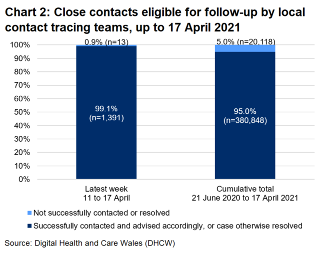 The chart shows that, over the latest week, 99.1% of close contacts eligible for follow-up were successfully contacted and advised and 0.9% were not.